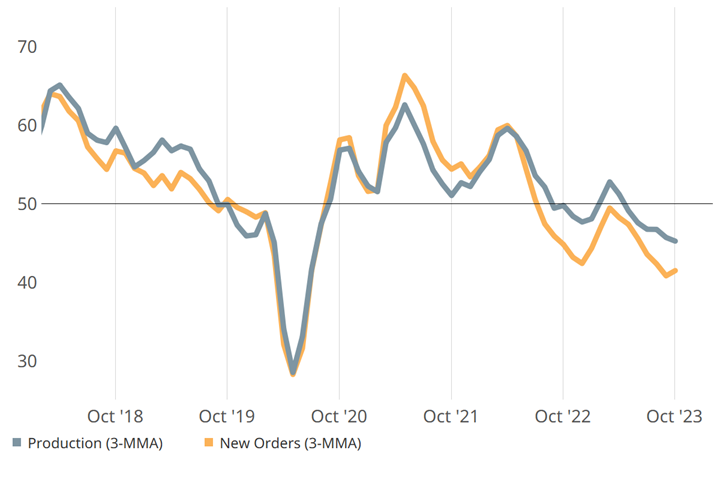 New orders’ uptick in the absence of production doing the same suggests new orders areis an outlier in October (i.e., unlikely to slow contraction against next month.)